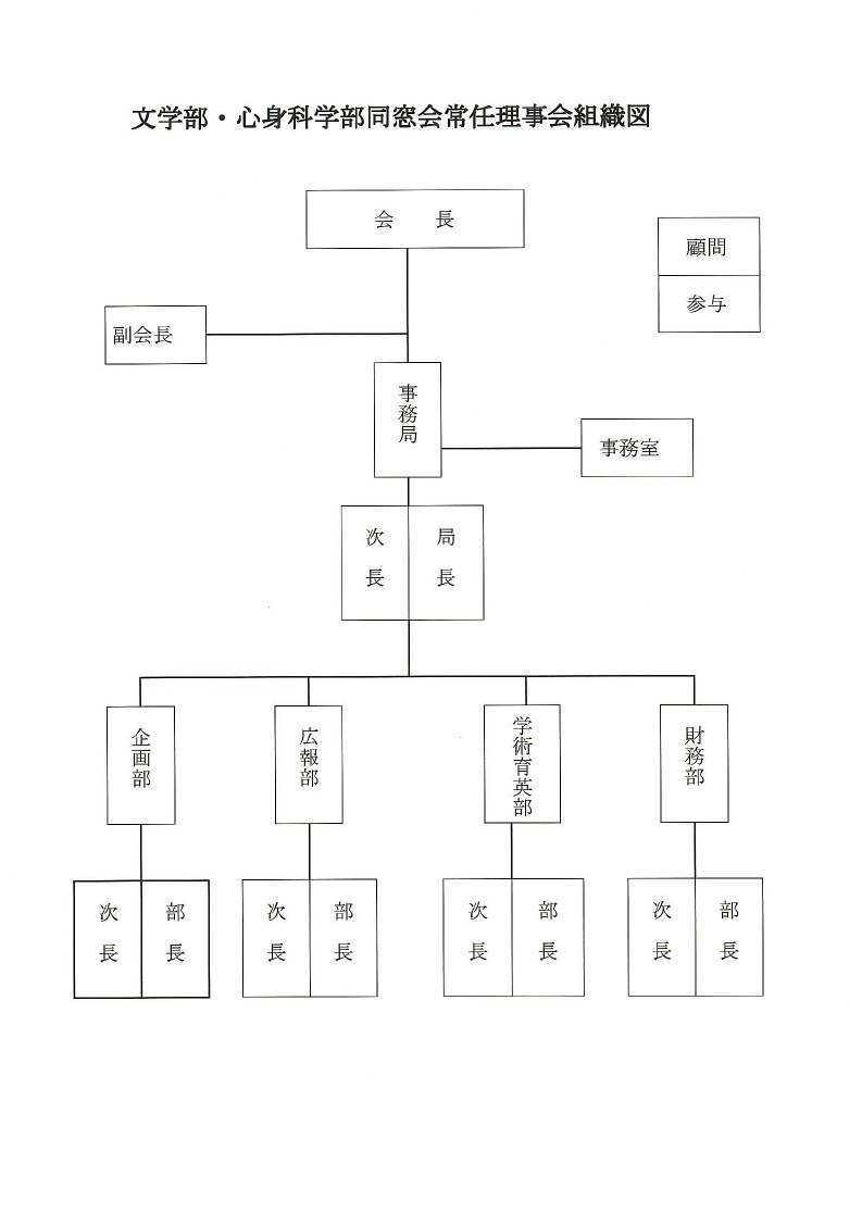 同窓会組織図